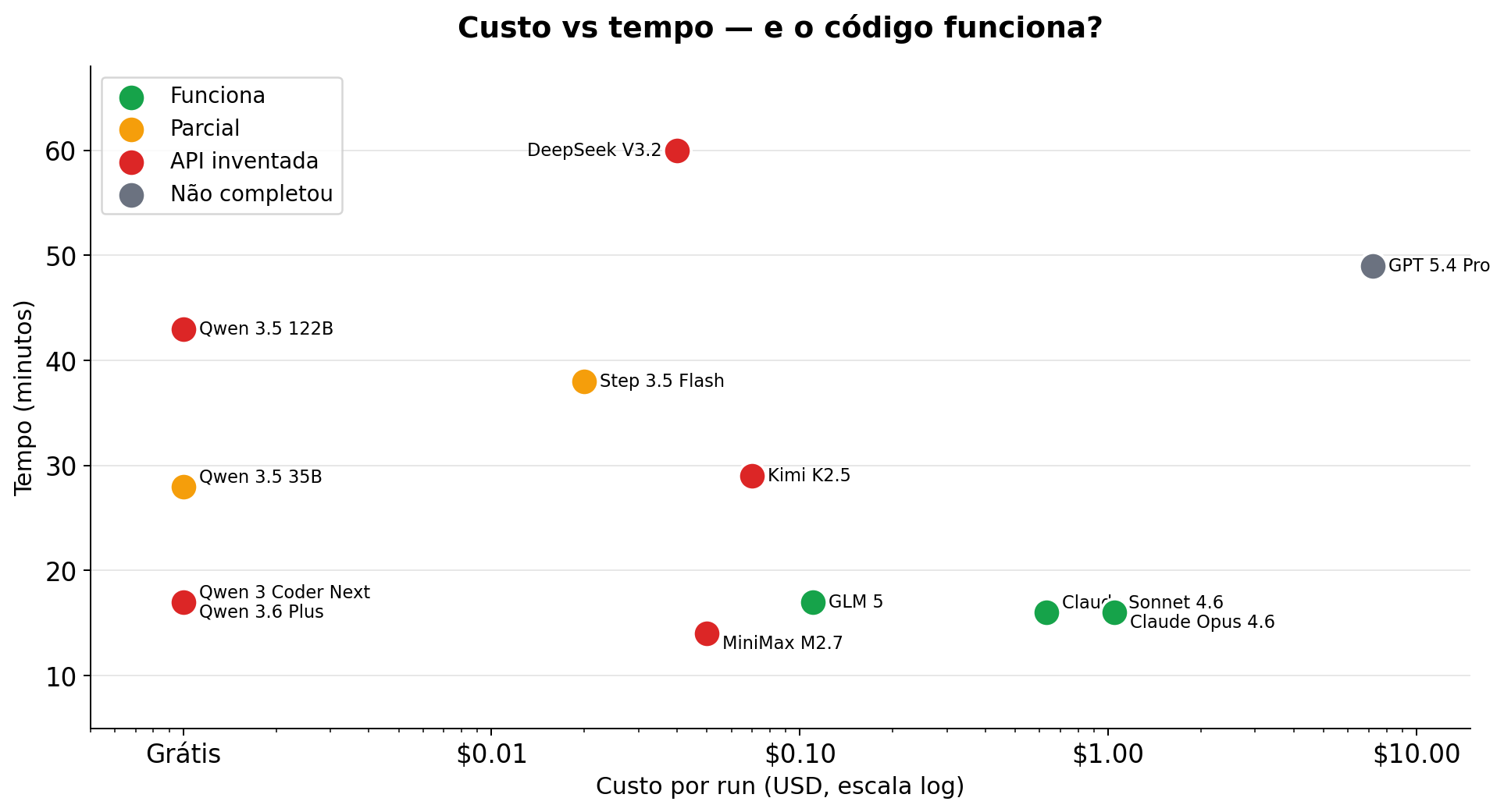 Custo vs qualidade — benchmark de LLMs