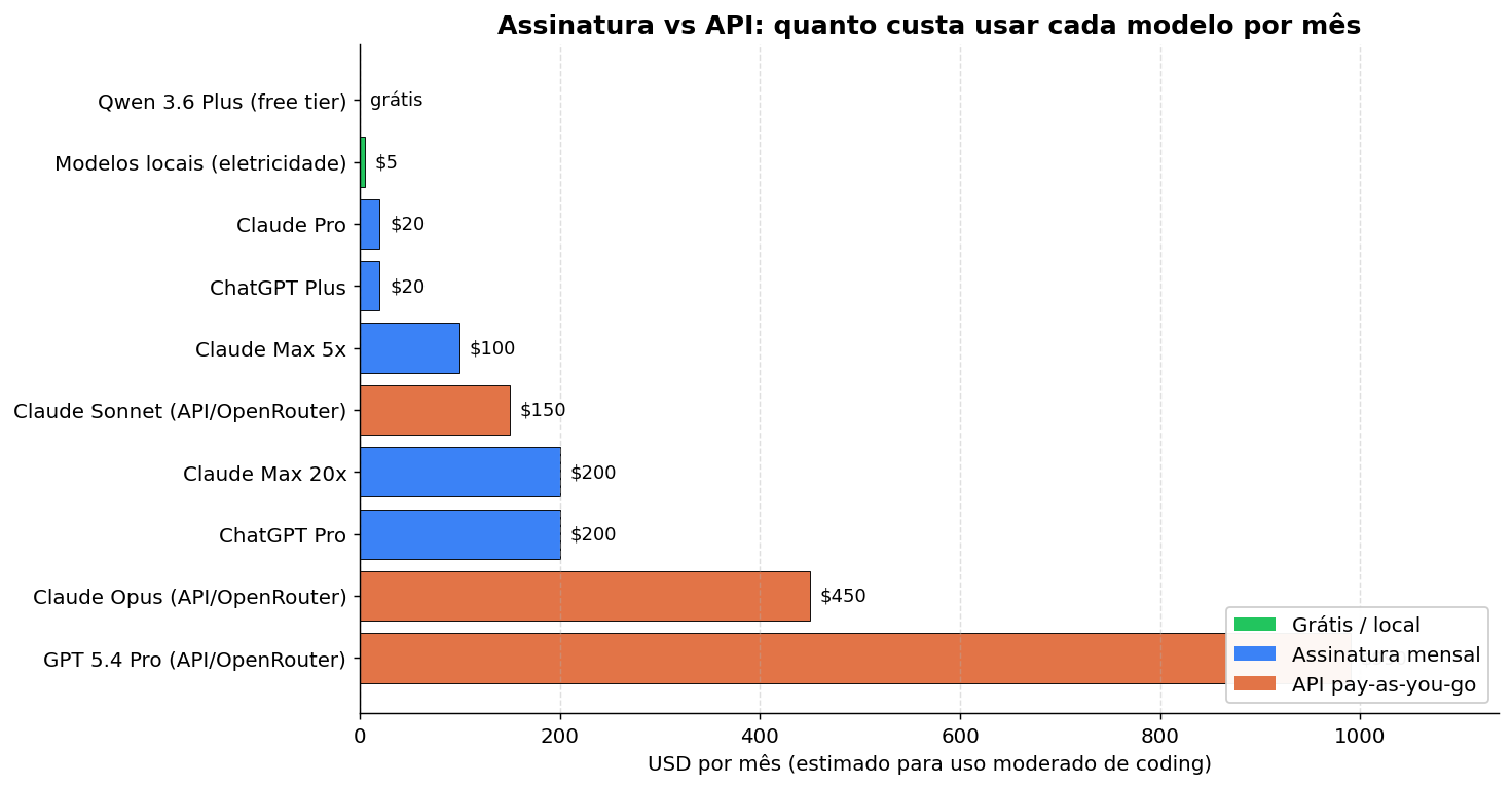 Custo mensal estimado: assinatura vs API por token